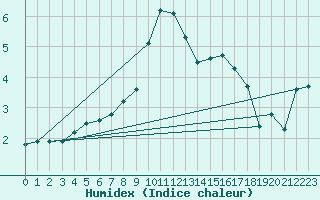 Courbe de l'humidex pour Chieming