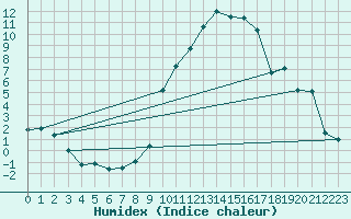 Courbe de l'humidex pour Cazaux (33)