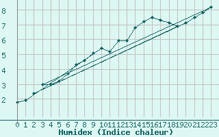 Courbe de l'humidex pour Muirancourt (60)