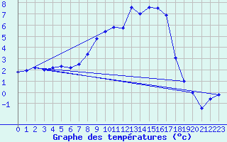 Courbe de tempratures pour Aadorf / Tnikon