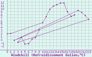 Courbe du refroidissement olien pour De Bilt (PB)