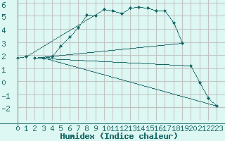 Courbe de l'humidex pour Inari Kaamanen