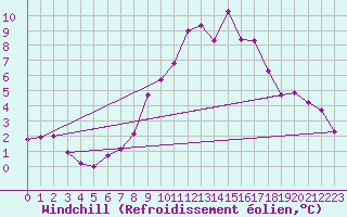 Courbe du refroidissement olien pour Dolembreux (Be)