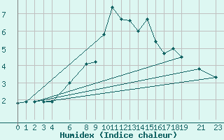 Courbe de l'humidex pour Kredarica