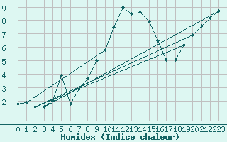 Courbe de l'humidex pour Navacerrada