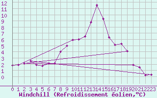 Courbe du refroidissement olien pour Obertauern
