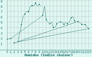 Courbe de l'humidex pour Mosjoen Kjaerstad