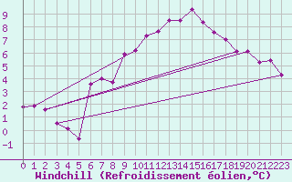 Courbe du refroidissement olien pour Deuselbach