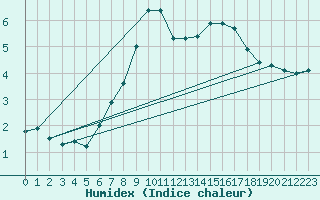 Courbe de l'humidex pour Grambow-Schwennenz