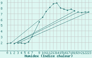 Courbe de l'humidex pour Zilani