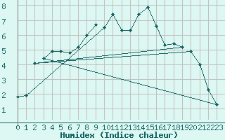 Courbe de l'humidex pour Bischofszell