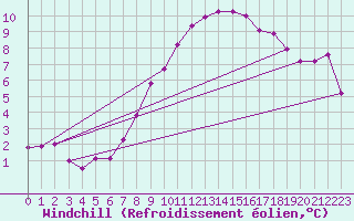 Courbe du refroidissement olien pour Mejrup