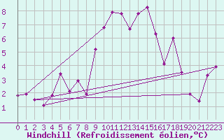 Courbe du refroidissement olien pour Aigle (Sw)