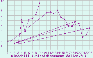 Courbe du refroidissement olien pour Guetsch