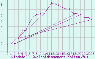 Courbe du refroidissement olien pour Laval (53)