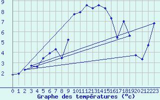 Courbe de tempratures pour Aigle (Sw)