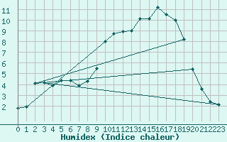 Courbe de l'humidex pour Jabbeke (Be)