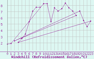 Courbe du refroidissement olien pour Kittila Matorova