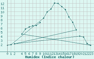 Courbe de l'humidex pour Madrid / Barajas (Esp)