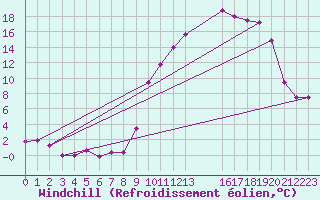 Courbe du refroidissement olien pour Saint-Haon (43)