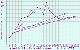 Courbe du refroidissement olien pour Eindhoven (PB)