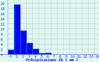 Diagramme des prcipitations pour Le Tremblet (974)