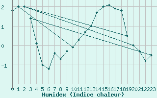 Courbe de l'humidex pour Avord (18)