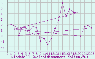 Courbe du refroidissement olien pour Romorantin (41)