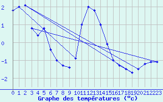 Courbe de tempratures pour Neuhaus A. R.