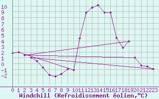Courbe du refroidissement olien pour Chamonix-Mont-Blanc (74)