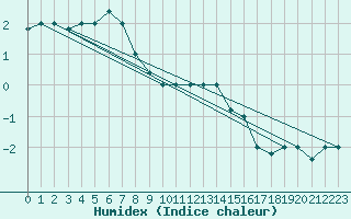 Courbe de l'humidex pour Trevico