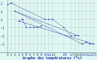 Courbe de tempratures pour Trevico