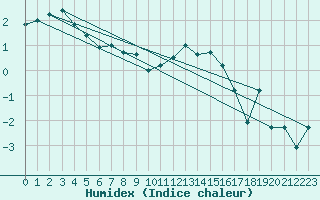 Courbe de l'humidex pour Capel Curig