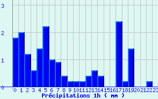 Diagramme des prcipitations pour Saint-Privat (19)