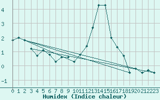 Courbe de l'humidex pour Langres (52) 