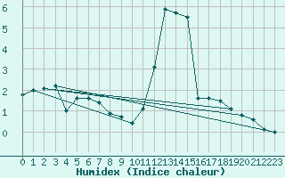 Courbe de l'humidex pour La Comella (And)