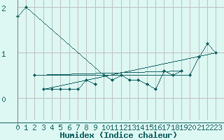 Courbe de l'humidex pour Landeck