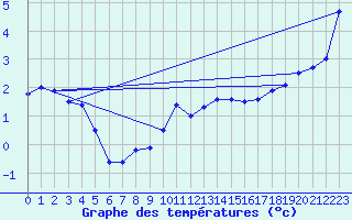 Courbe de tempratures pour Pointe de Chemoulin (44)