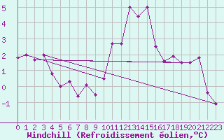 Courbe du refroidissement olien pour Leibstadt
