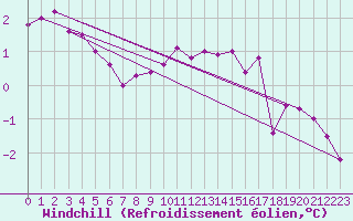 Courbe du refroidissement olien pour Deuselbach