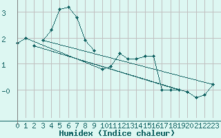 Courbe de l'humidex pour Alfeld