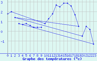 Courbe de tempratures pour Sermange-Erzange (57)