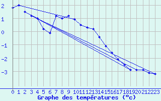 Courbe de tempratures pour Steinkjer