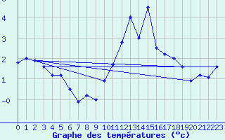 Courbe de tempratures pour Tain Range