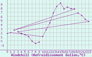 Courbe du refroidissement olien pour Sandillon (45)
