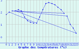 Courbe de tempratures pour L