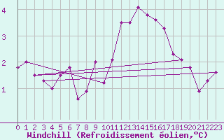 Courbe du refroidissement olien pour Nancy - Ochey (54)