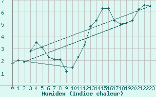 Courbe de l'humidex pour Biache-Saint-Vaast (62)