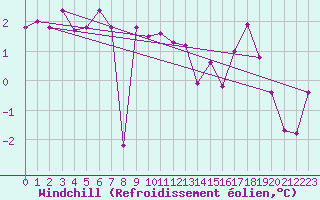 Courbe du refroidissement olien pour Marienberg