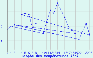 Courbe de tempratures pour Candanchu